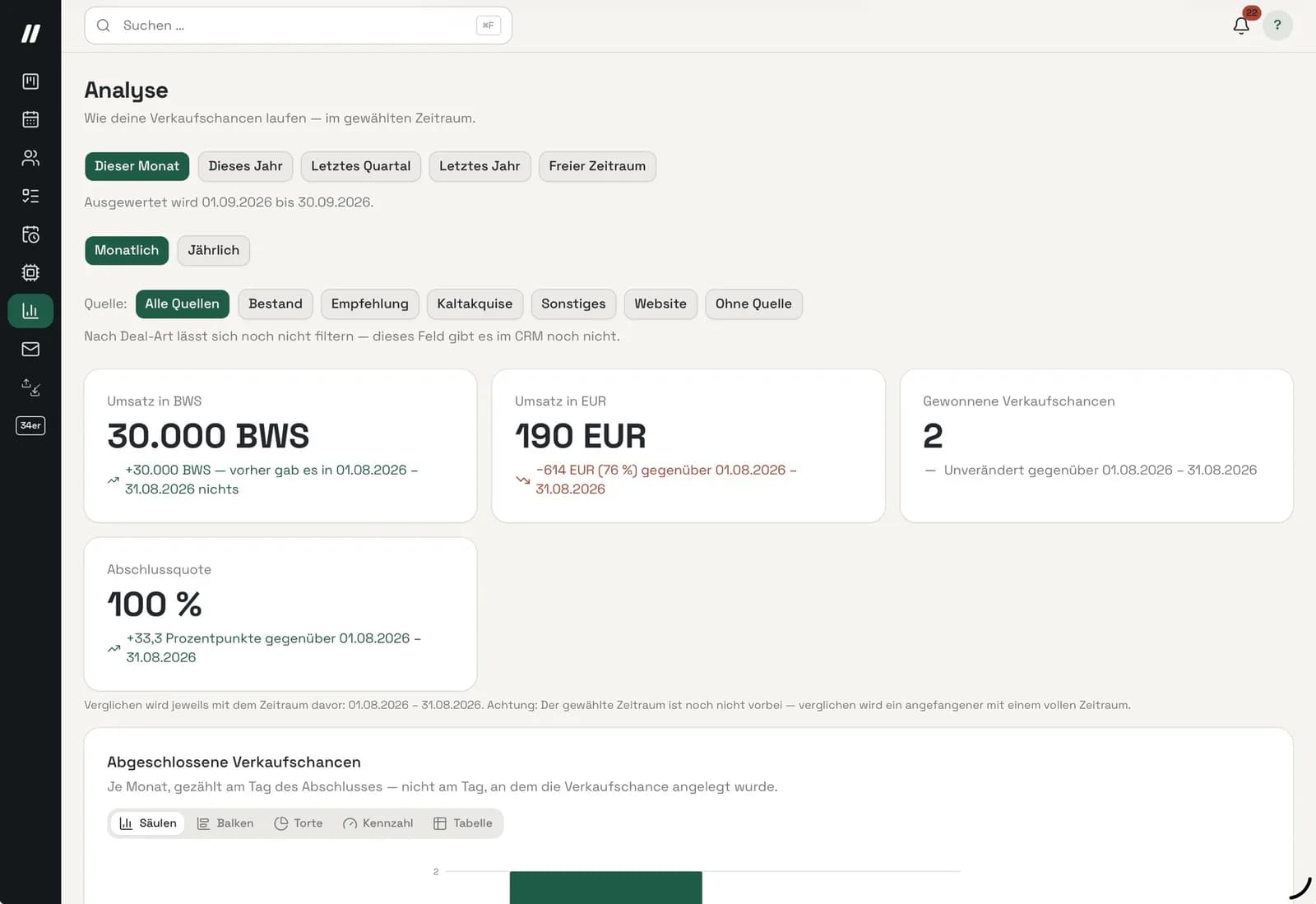 Die Analyse-Ansicht im CRM: oben die Wahl von Zeitraum und Quelle, darunter Kacheln mit Umsatz in Bewertungssumme, Umsatz in Euro, gewonnenen Verkaufschancen und Abschlussquote, darunter ein Diagramm der abgeschlossenen Verkaufschancen.